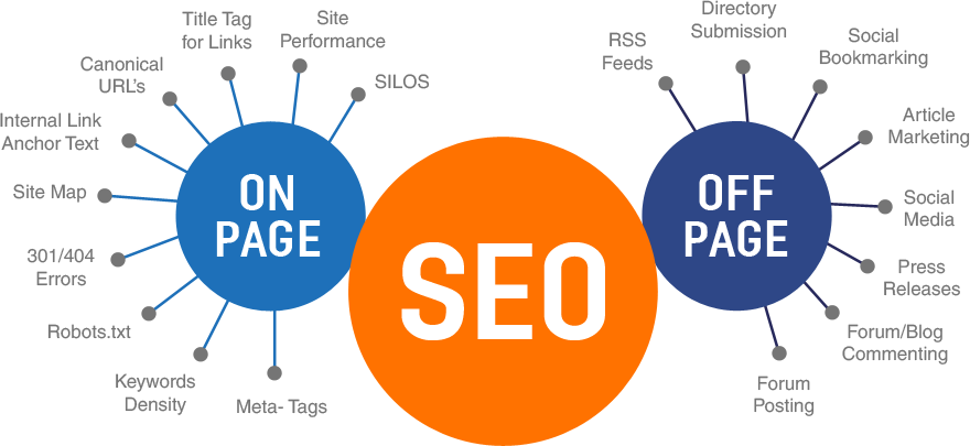 How On-page SEO methods differs from off-page SEO